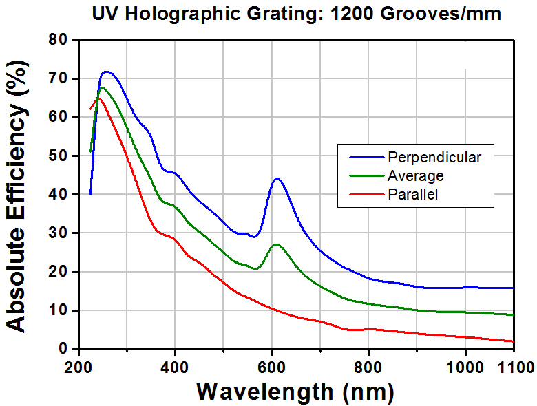T-GH25-12U - UV Reflective Holographic Grating, 1200/mm, 25 mm x 25 mm x 6 mm
