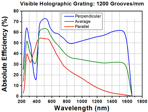 T-GH50-12V - Visible Reflective Holographic Grating, 1200/mm, 50 mm x ...