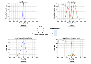 T-HN1550P - Highly Nonlinear Fiber with Anomalous Dispersion, Near-Zero Dispersion Slope