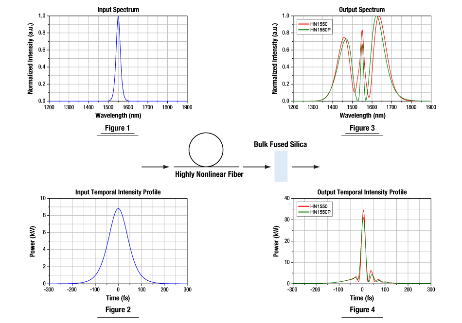 T-HN1550P - Highly Nonlinear Fiber with Anomalous Dispersion, Near-Zero Dispersion Slope