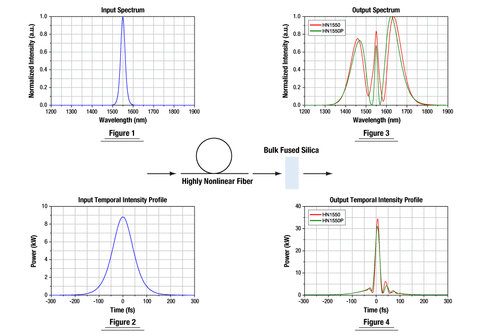 T-PMHN5 - Polarization-Maintaining, Highly Nonlinear Fiber, +5 ± 1 ps/(nm•km) Anomalous Dispersion at 1550 nm