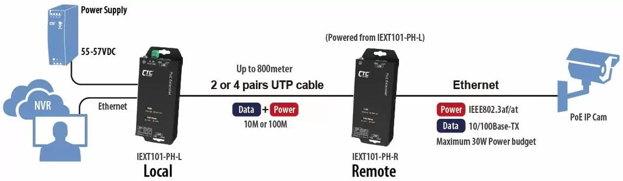 IEXT101-PH LAN Extender pair with remote powered unit and 30W PoE delivered over 2 or 4 pairs of copper wires