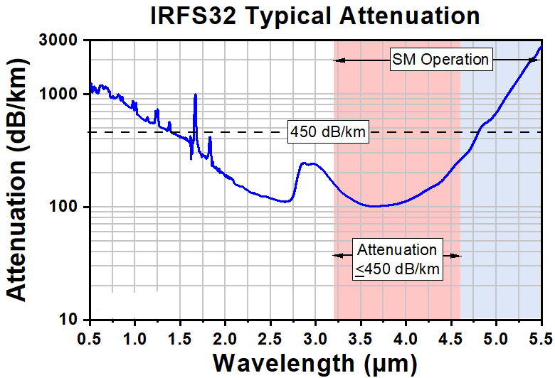 Inf3 Example T-IRFS32 - Single Mode InF3 Fiber, 3.2 - 5.5 µm, 0.26 NA, 11.0 µm MFD ...