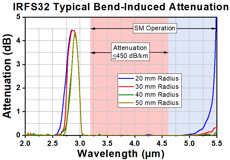Inf3 Example T-IRFS32 - Single Mode InF3 Fiber, 3.2 - 5.5 µm, 0.26 NA, 11.0 µm MFD ...