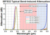 T-IRFS32 - Single Mode InF3 Fiber, 3.2 - 5.5 µm, 0.26 NA, 11.0 µm MFD, Unit Pricing Per Meter