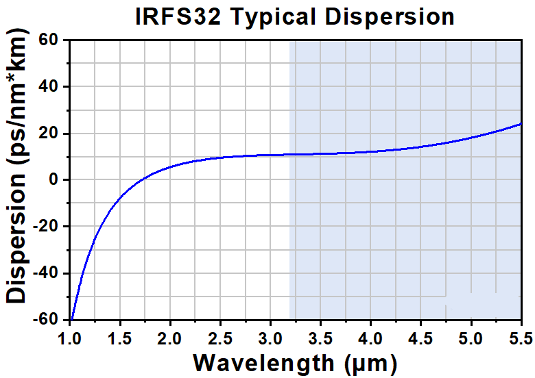 Inf3 Example T-IRFS32 - Single Mode InF3 Fiber, 3.2 - 5.5 µm, 0.26 NA, 11.0 µm MFD ...
