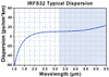 T-IRFS32 - Single Mode InF3 Fiber, 3.2 - 5.5 µm, 0.26 NA, 11.0 µm MFD, Unit Pricing Per Meter