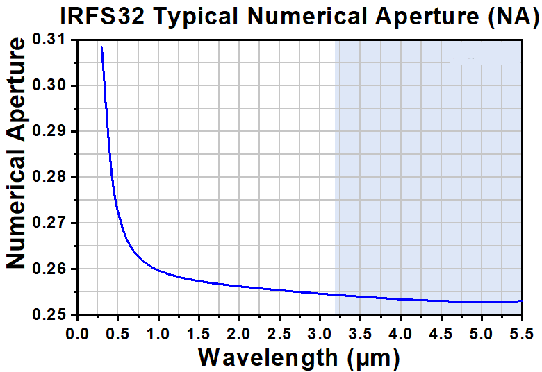 T-IRFS32 - Single Mode InF3 Fiber, 3.2 - 5.5 µm, 0.26 NA, 11.0 µm MFD, Unit Pricing Per Meter