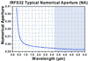T-IRFS32 - Single Mode InF3 Fiber, 3.2 - 5.5 µm, 0.26 NA, 11.0 µm MFD, Unit Pricing Per Meter