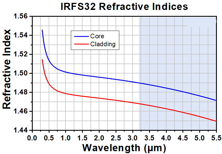 Inf3 Example T-IRFS32 - Single Mode InF3 Fiber, 3.2 - 5.5 µm, 0.26 NA, 11.0 µm MFD ...