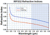 T-IRFS32 - Single Mode InF3 Fiber, 3.2 - 5.5 µm, 0.26 NA, 11.0 µm MFD, Unit Pricing Per Meter
