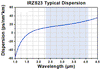 T-IRZS23 - Single Mode ZBLAN Fiber, 2.3 - 4.1 µm, 0.19 NA, 10.5 µm MFD, Unit Pricing Per Meter