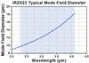 T-IRZS23 - Single Mode ZBLAN Fiber, 2.3 - 4.1 µm, 0.19 NA, 10.5 µm MFD, Unit Pricing Per Meter