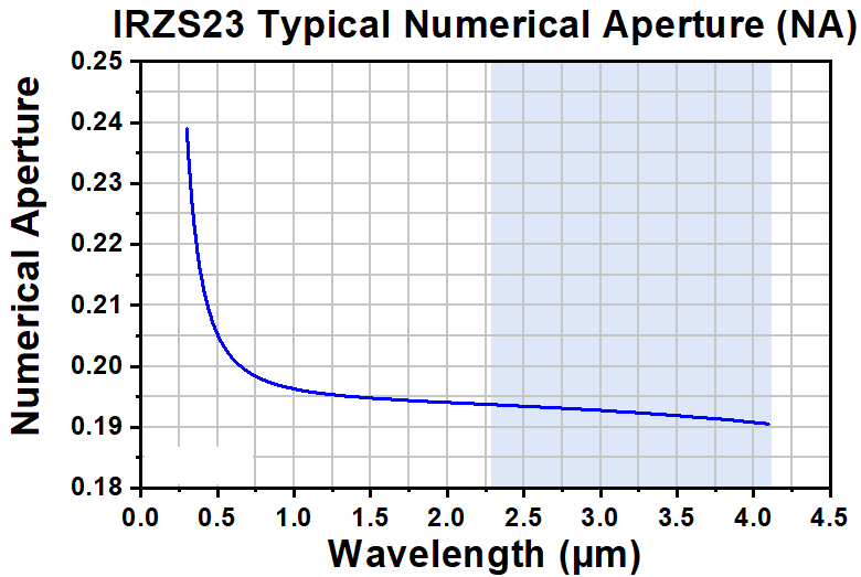 T-IRZS23 - Single Mode ZBLAN Fiber, 2.3 - 4.1 µm, 0.19 NA, 10.5 µm MFD, Unit Pricing Per Meter