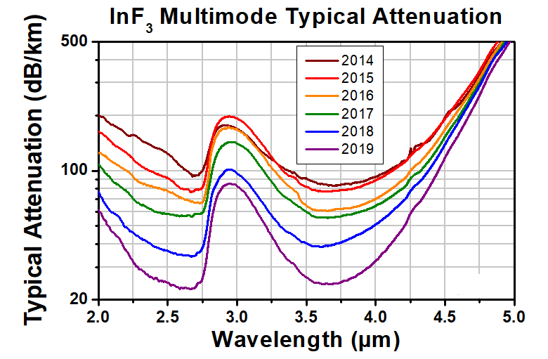 T-IRFS32 - Single Mode InF3 Fiber, 3.2 - 5.5 µm, 0.26 NA, 11.0 µm MFD, Unit Pricing Per Meter