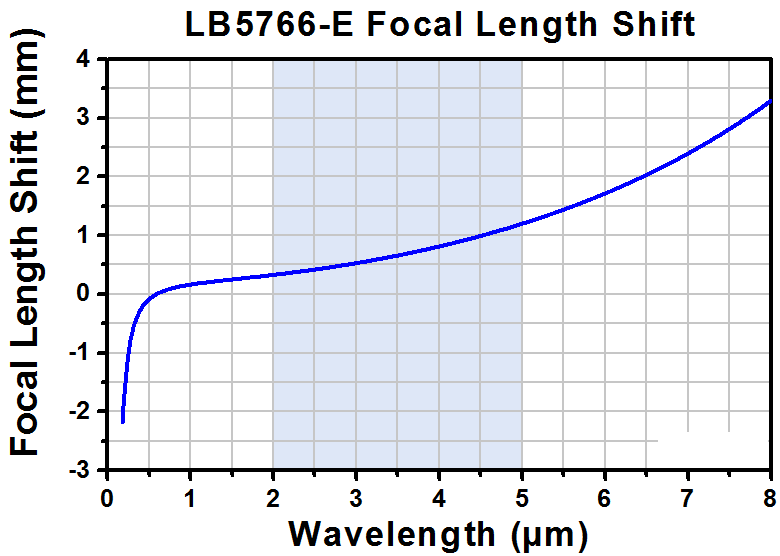 T-LB5766-E - Ø1/2" CaF2 Bi-Convex Lens, f = 15.0 mm, AR-Coated: 2 - 5 µm