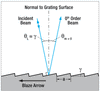 T-GR25-0613 - Ruled Reflective Diffraction Grating, 600/mm, 1.25 µm Blaze, 25 x 25 x 6 mm