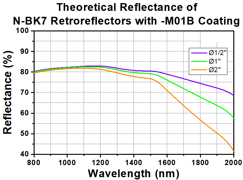 T-PS977-M01B - Specular Retroreflector, Ø12.7 mm, L = 11.4 mm, Gold Coating: 800 - 2000 nm