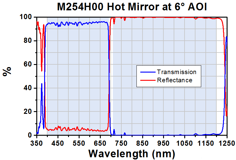 T-M254H45 - Ø1" UVFS Hot Mirror, AOI: 45°, 5 mm Thick