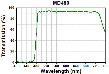 T-MDF-WGFP - WGFP Excitation, Emission, and Dichroic Filters (Set of 3)