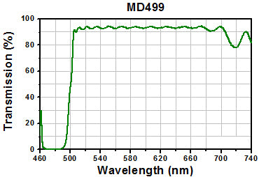 T-MDF-FITC - FITC Excitation, Emission, and Dichroic Filters (Set of 3)