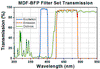 T-TLV-U-FF-BFP - Microscopy Cube with Pre-Installed BFP Filter Set for Olympus BX3, IX3