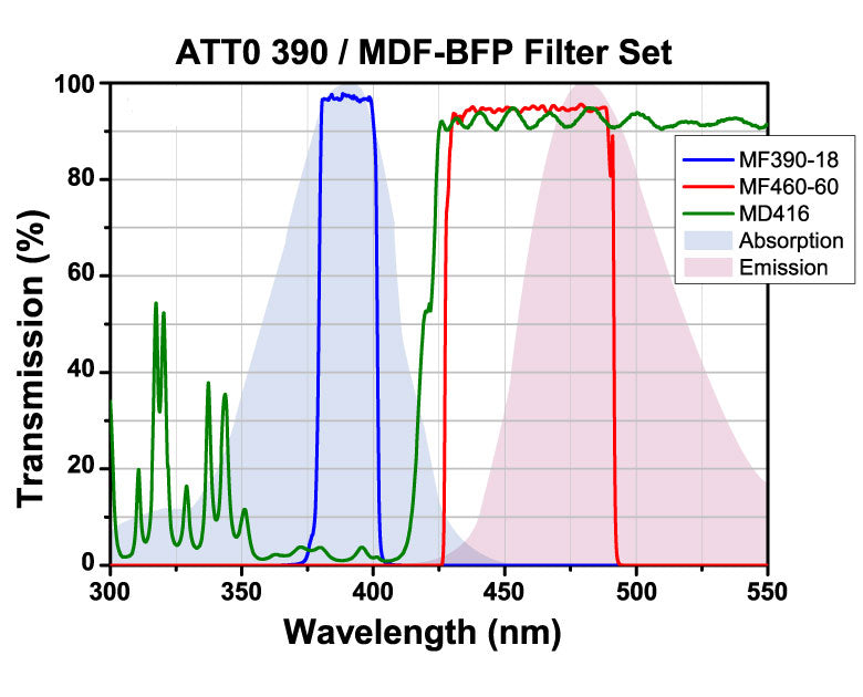 T-TLV-U-FF-BFP - Microscopy Cube with Pre-Installed BFP Filter Set for Olympus BX3, IX3