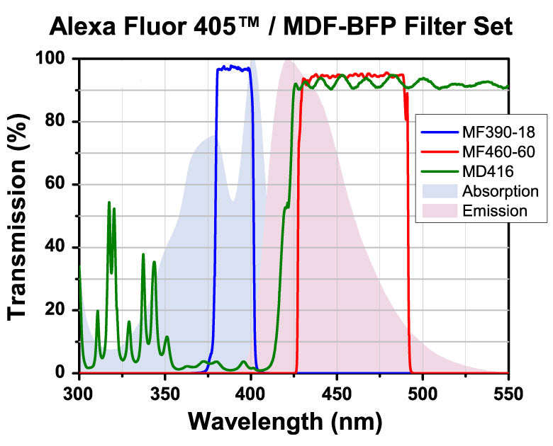 T-TLV-U-FF-BFP - Microscopy Cube with Pre-Installed BFP Filter Set for Olympus BX3, IX3