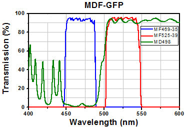 T-MDF-GFP - GFP Excitation, Emission, and Dichroic Filters (Set of 3)