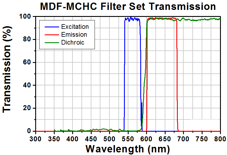 T-TLV-TE2000-MCHC - Microscopy Cube with Pre-Installed MDF-MCHC Filter Set for Nikon TE2000 and Eclipse Ti