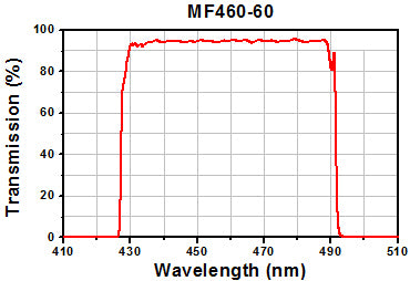 T-MDF-BFP - BFP Excitation, Emission, and Dichroic Filters (Set of 3)