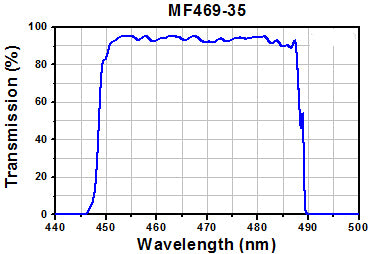 T-MF469-35 - GFP Excitation Filter, CWL = 469 nm, BW = 35 nm