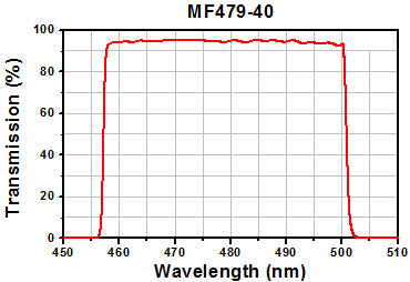 T-MDF-CFP - CFP Excitation, Emission, and Dichroic Filters (Set of 3)