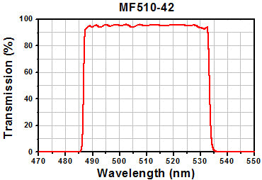 T-MDF-WGFP - WGFP Excitation, Emission, and Dichroic Filters (Set of 3)