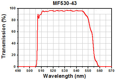 T-MDF-FITC - FITC Excitation, Emission, and Dichroic Filters (Set of 3)
