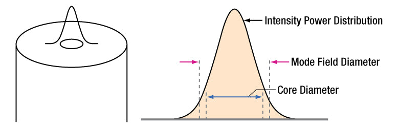 T-IRZS23 - Single Mode ZBLAN Fiber, 2.3 - 4.1 µm, 0.19 NA, 10.5 µm MFD, Unit Pricing Per Meter