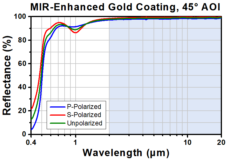 T-PFD05-03-M02 - Ø1/2" MIR-Enhanced Gold D-Shaped Mirror, 2 - 20 µm