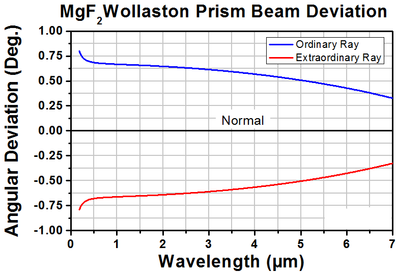 T-WPM10 - Wollaston Prism, 1° 20' Beam Separation, 200 nm - 6.0 µm, Uncoated MgF2