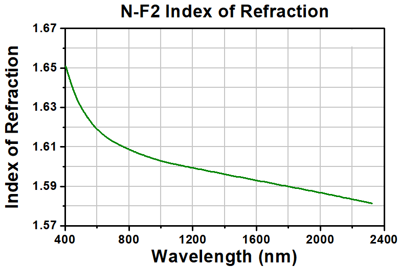 T-PS854 - N-F2 Equilateral Dispersive Prism, 50 mm