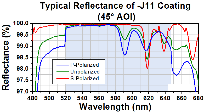 T-NB1-J11 - Ø1" Kr-Ion Laser Mirror, 520-647 nm, 45° AOI