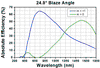 T-GTI25-03 - NIR Transmission Grating, 300 Grooves/mm, 24.8° Groove Angle, 25 mm x 25 mm