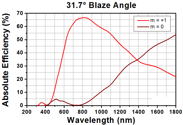 T-GTI50-03A - NIR Transmission Grating, 300 Grooves/mm, 31.7° Groove Angle, 50 mm x 50 mm