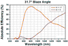 T-GTI25-03A - NIR Transmission Grating, 300 Grooves/mm, 31.7° Groove Angle, 25 mm x 25 mm