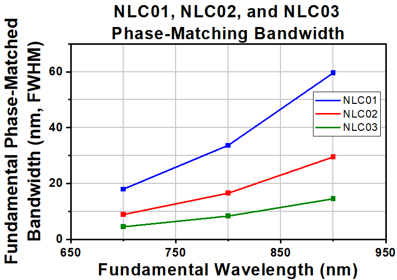 T-NLC02 - Ø1" Mounted β-BBO Crystal, 0.30 mm Thick, θ = 30.5°, 680 - 900 nm Fund., 340 - 450 nm SHG