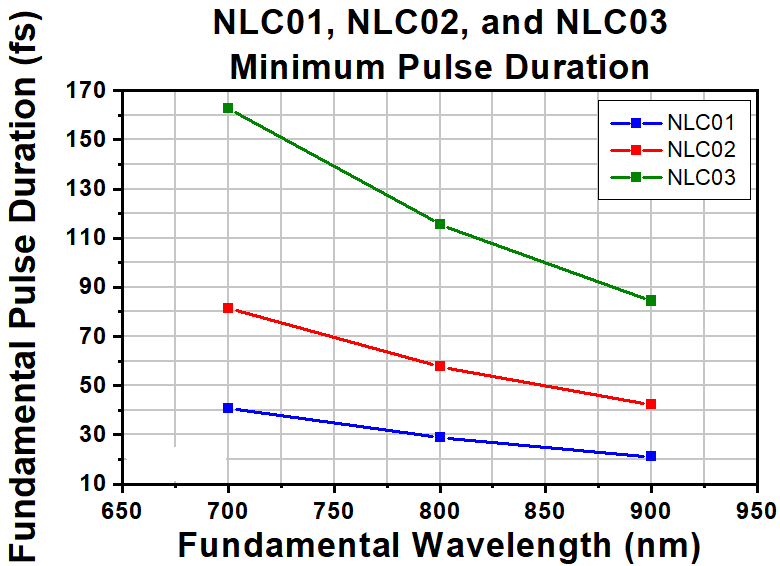 T-NLC02 - Ø1" Mounted β-BBO Crystal, 0.30 mm Thick, θ = 30.5°, 680 - 900 nm Fund., 340 - 450 nm SHG