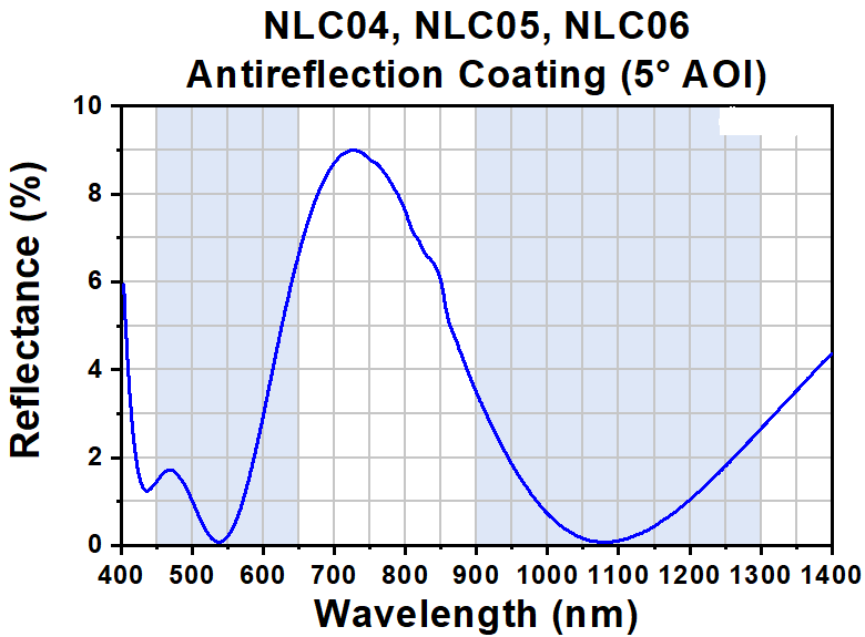 T-NLC05 - Ø1" Mounted β-BBO Crystal, 1.00 mm Thick, θ = 23.3°, 900 - 1300 nm Fund., 450 - 650 nm SHG