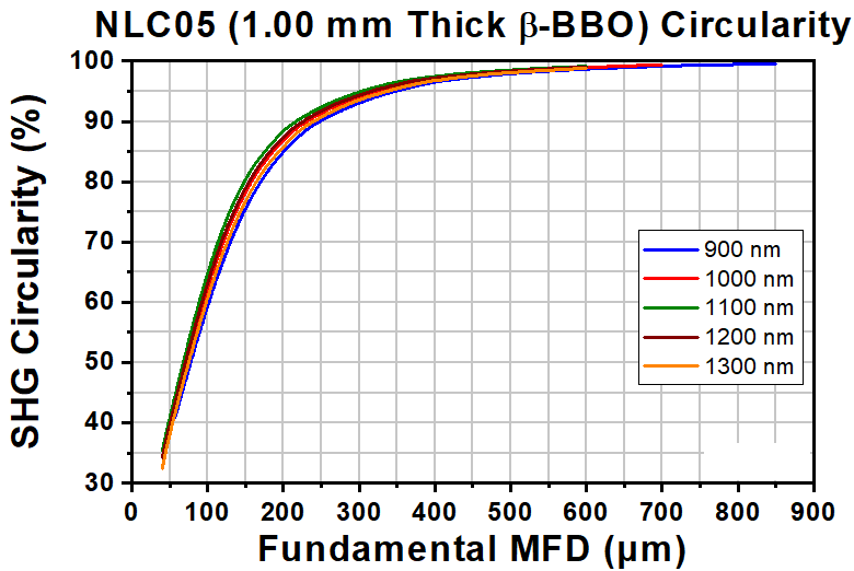 T-NLC05 - Ø1" Mounted β-BBO Crystal, 1.00 mm Thick, θ = 23.3°, 900 - 1300 nm Fund., 450 - 650 nm SHG