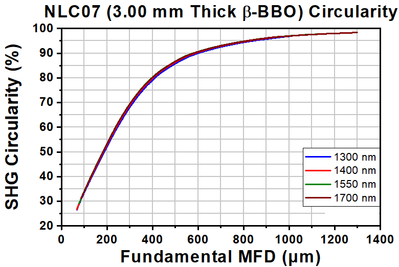T-NLC07 - Ø1" Mounted β-BBO Crystal, 3.00 mm Thick, θ = 19.8°, 1300 - 1700 nm Fund., 650 - 850 nm SHG