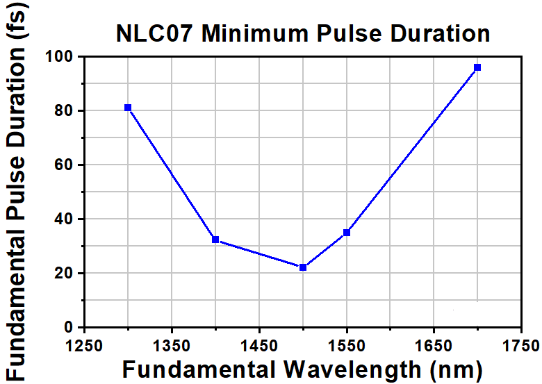 T-NLC07 - Ø1" Mounted β-BBO Crystal, 3.00 mm Thick, θ = 19.8°, 1300 - 1700 nm Fund., 650 - 850 nm SHG