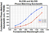 T-NLC08 - Ø1" Mounted β-BBO Crystal, 30 μm Thick, θ = 29.2°, 700 - 1200 nm Fund., 350 - 600 nm SHG